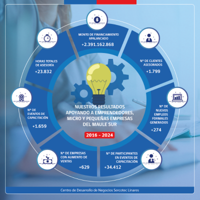 Emprendedores y microempresarios de Linares y alrededores reciben asesorías gratuitas para impulsar sus negocios.